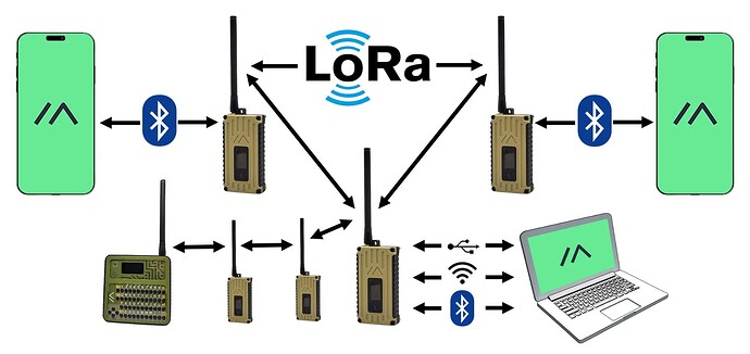 Meshtastic Install Fest - Rede de Comunicação LoRa mesh aberta, livre e de baixo custo!